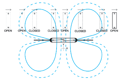 Рис. 12. Полюса магнита перпендикулярны главной геометрической оси геркона. Магнит движется вдоль нее