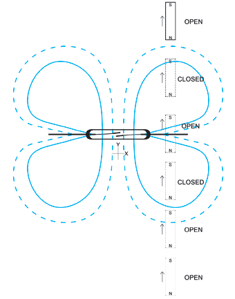 Рис. 13. Полюса магнита перпендикулярны главной геометрической оси геркона. Магнит движется перпендикулярно ей