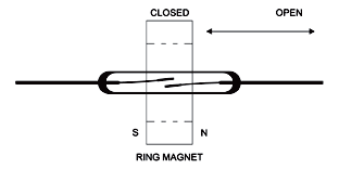 Движение кольцевого магнита относительно геркона