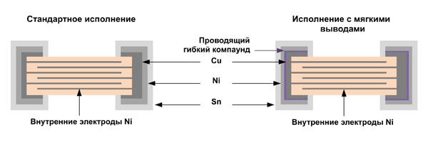 Рис. 12. Структура Soft-term-конденсаторов с мягкими выводами