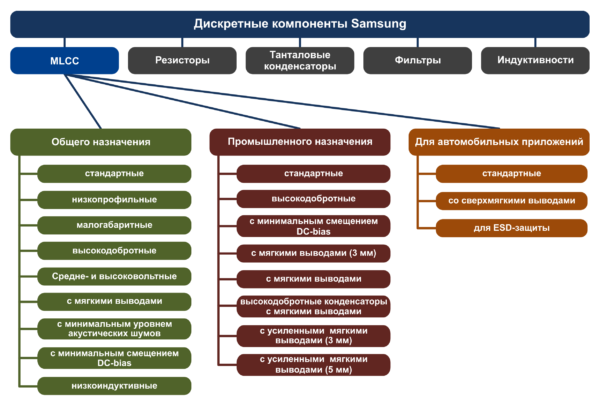 Рис. 1. Номенклатура пассивных компонентов Samsung Electro-Mechanic
