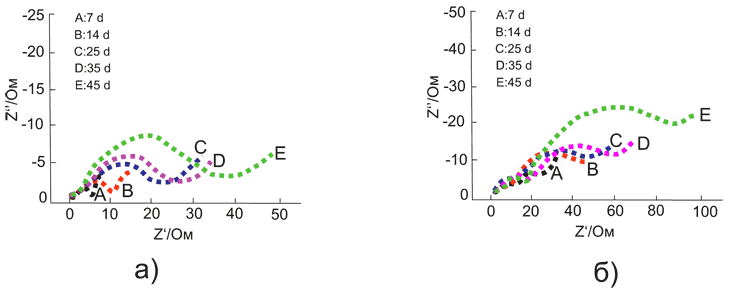 Зависимость импеданса литий-тионилхлоридных ХИТот длительности хранения при 60°С