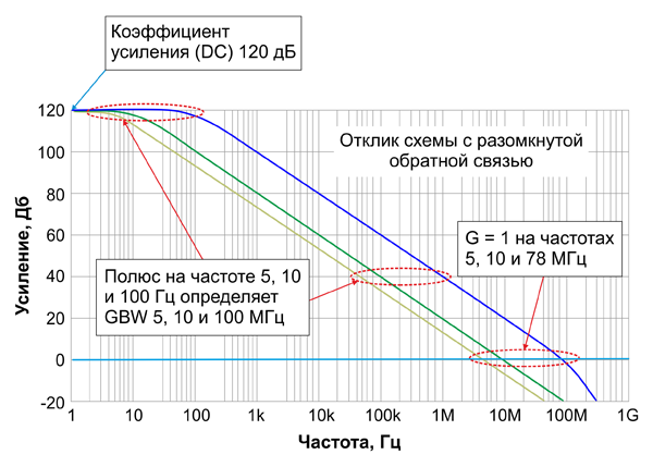 Характеристики разомкнутого контура для GBW 5, 10 и 100 МГц