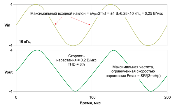 Синусоидальная волна, воспроизведенная без искажений (вверху) и с искажениями при достижении ограничения скорости нарастания (внизу)