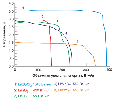 Сравнительные характеристики объемной удельной энергии литиевых батареек