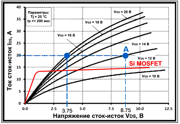 Выходная характеристика SiC-транзистора