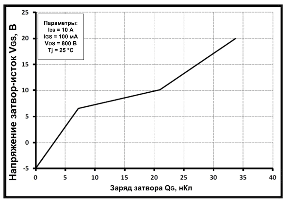 Типовая зависимость VGS от заряда затвора (QG) для SiC-транзистора