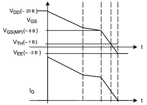 Последовательность выключения SiC-транзистора