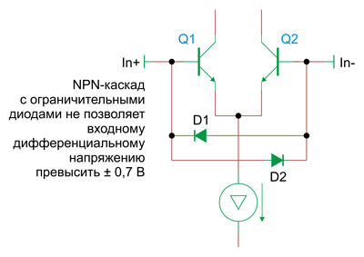 Внутренние дифференциальные ограничительные диоды, подключенные между входами, предотвращают повреждение транзисторов, но могут помешать работе ОУ в режиме компаратора