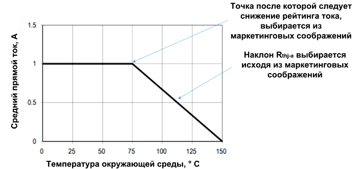  Зависимость максимального прямого тока от температуры (дирейтинг) для кремниевого диода общего назначения 1N4007