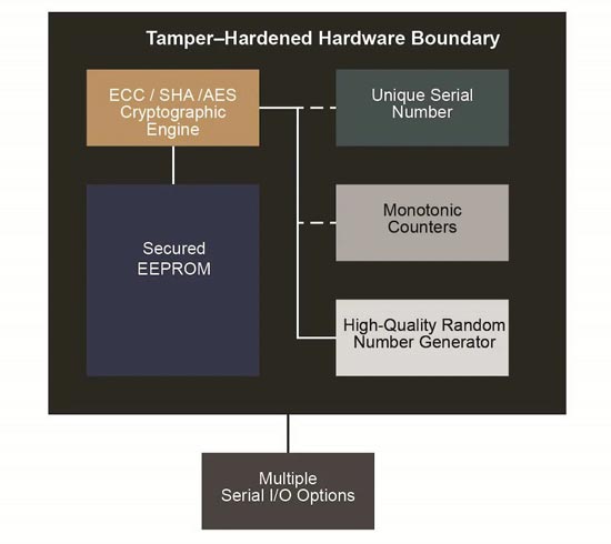 Блок-схема сопроцессора безопасности, показывающая блоки шифрования, аутентификации и хранения данных