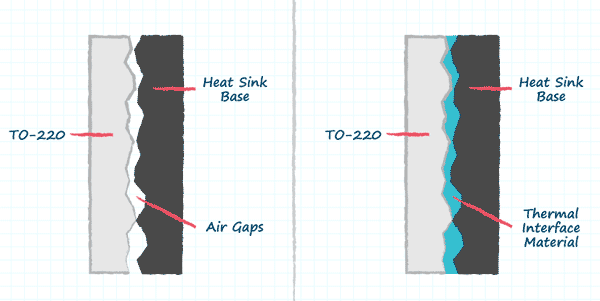 Увеличенное изображение поверхностей компонента и радиатора показывает необходимость использования теплопроводящих материалов