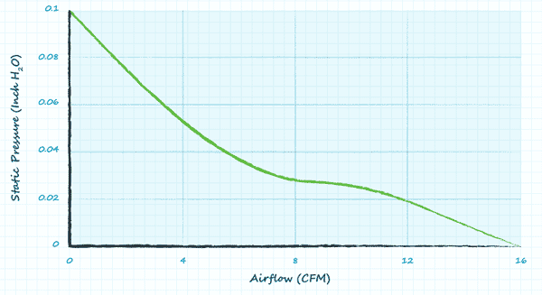 График производительности вентилятора CFM-6025V-131-167от CUI Devices
