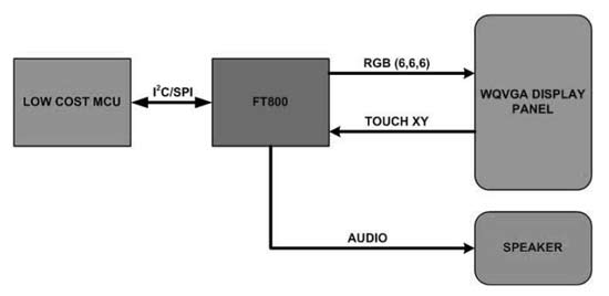 Структура системы на основе графического контроллера FT800