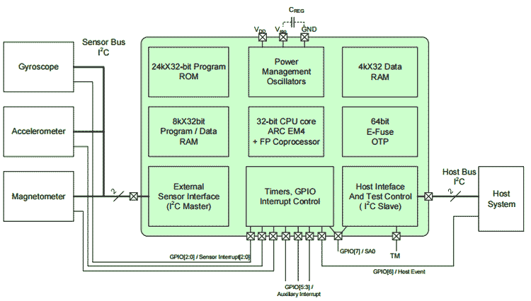 Структурная схема сопроцессора13896 SENtral-A2 Sensor Fusion Coprocessor For Android