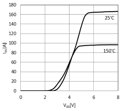 Типичные выходные характеристики TPH3205WSB при температуре 150°С