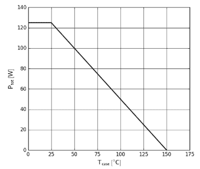 Зависимость мощности рассеивания от температуры корпуса транзистора