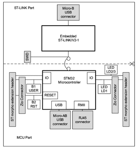 Структурная схема плат семейства STM32 Nucleo-144