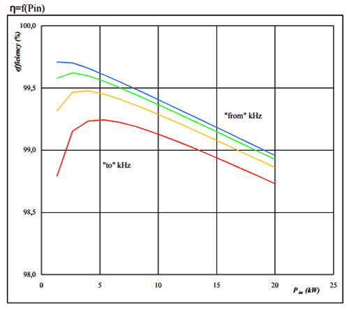 Зависимость КПД преобразователя 500–800 В на основе flow3xBOOST 0 SiC от выходной мощности