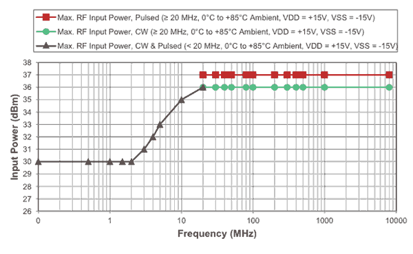 Зависимость коммутируемой мощности переключателя PE42020 от частоты