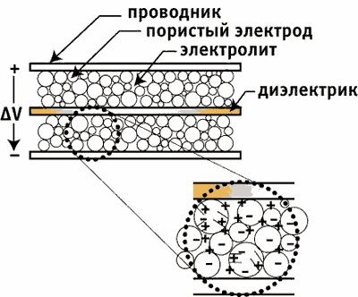 Структура суперконденсатора Cap-XX