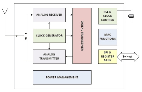 Структура чипа DW1000