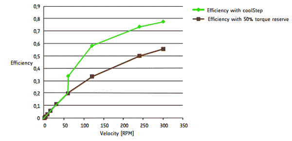 График зависимости КПД мотора от скорости вращения при использовании технологии coolStep (зеленая линия) и без неё при 50-процентной нагрузке (коричневая линия)