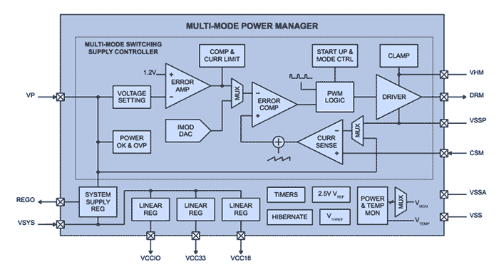 Структура многорежимного менеджера питания (MMPM)