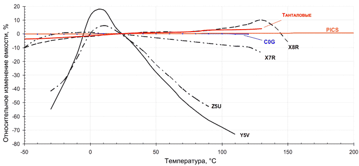 Сравнение температурной стабильности различных типов SMD-конденсаторов
