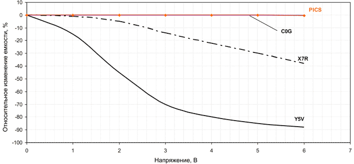 Зависимость емкости от приложенного напряжения для различных типов SMD-конденсаторов