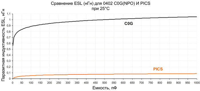 Зависимость ESL от величины емкости для различных типов SMD-конденсаторов
