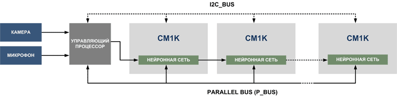 Расширение нейросети на базе CM1K