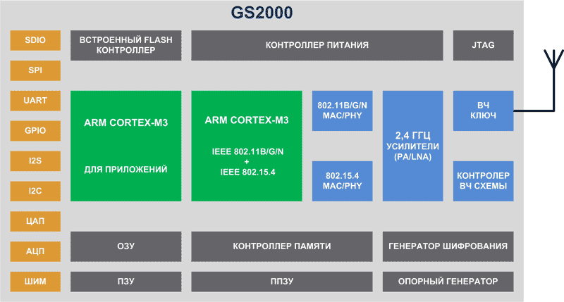 Блок-схема Wi-Fi-приемопередатчика GS2000 от GainSpan