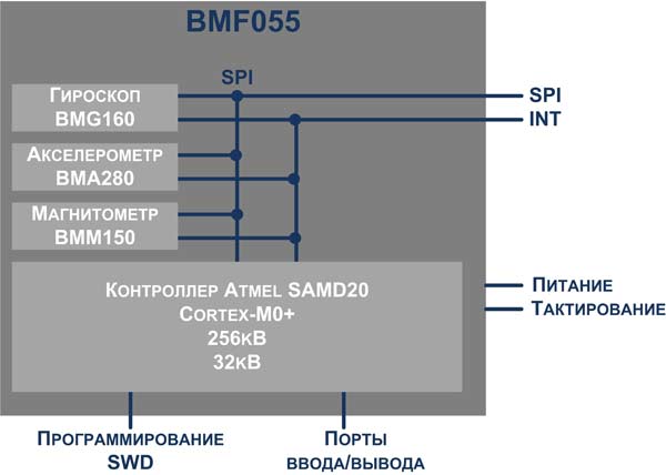 Архитектура BMF055