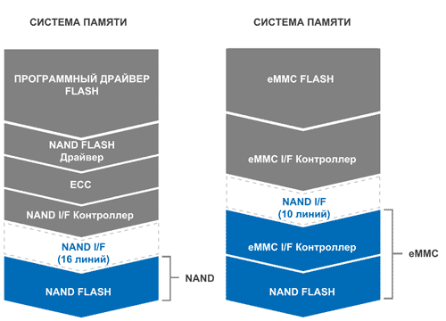 Сравнение организации обмена данными с простой NAND FLASH и eMMC