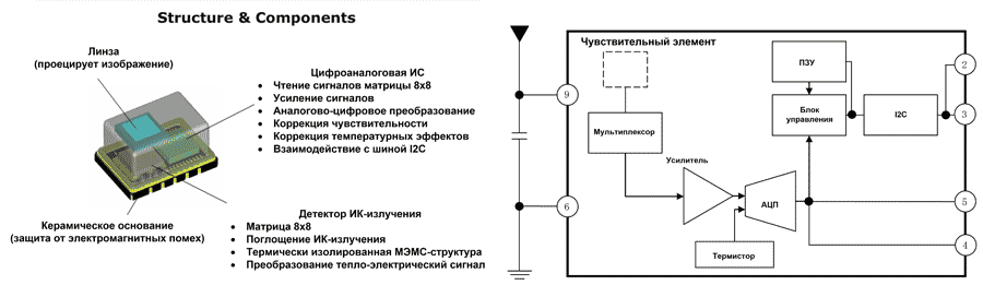 Конструкция и функциональная схема AMG88