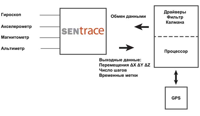 Взаимодействие SENtrace с датчиками и процессором
