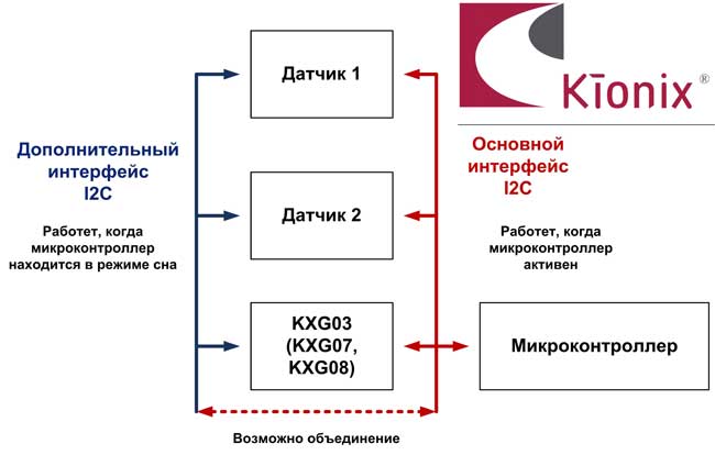 Особенности работы датчиков Kionix в автономном режиме