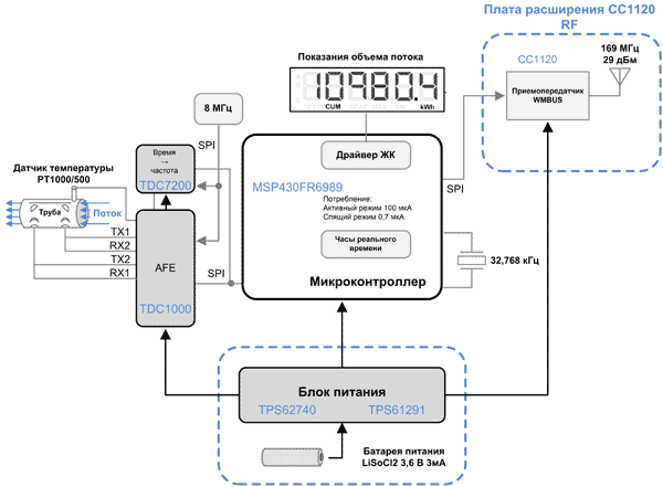 Структура ультразвукового счетчика воды от Texas Instruments