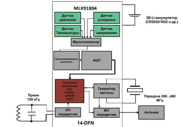 Структура многофункционального датчика MLX91804 от Melexis