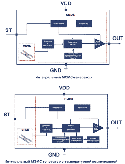 Структура интегральных МЭМС-генераторов от SiTime
