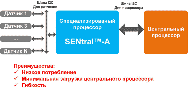 Использование сопроцессоров SENtral-A для обсчета датчиков