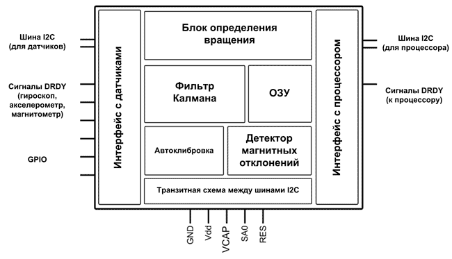  Блок-схема сопроцессора SENtral-A от PNI