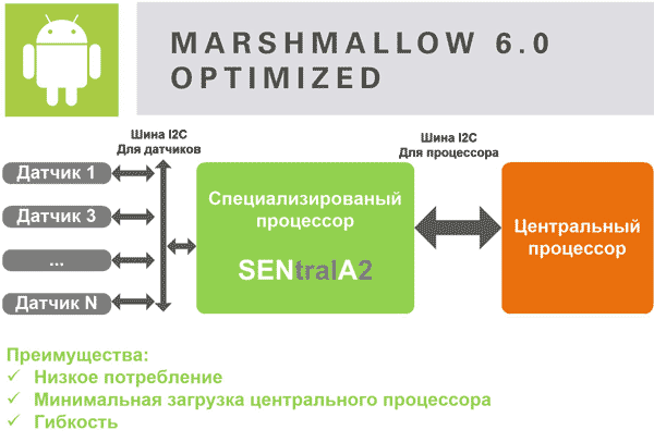 Использование сопроцессоров SENtralA2 для обсчета датчиков