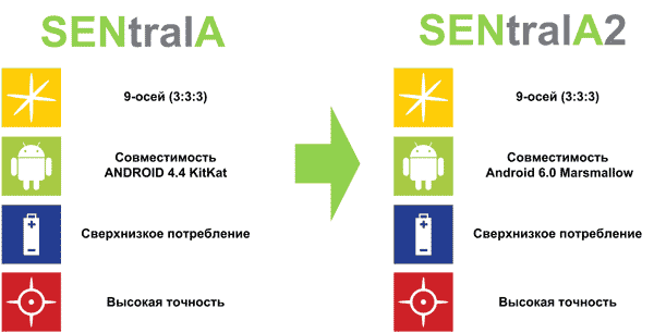 SENtralA2 – развитие линейки SENtralA