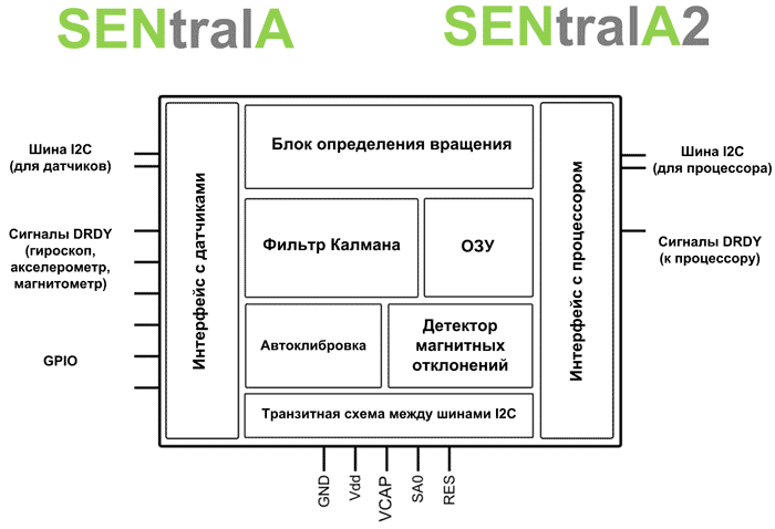 Функциональная схема сопроцессоров SENtralA2