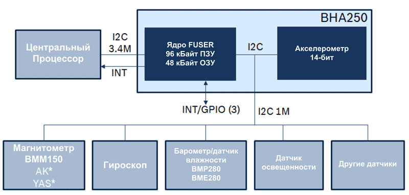 Концентратор BHA250 объединяет процессорное ядро Fuser и 14-битный акселерометр