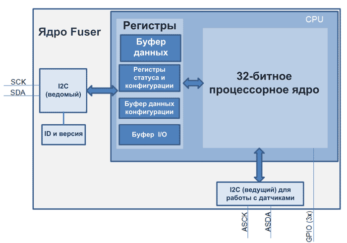 Структура процессорного ядра Fuser