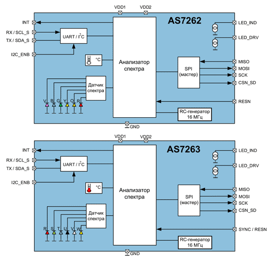 Структура анализаторов спектра AS7262 и AS7263 от ams