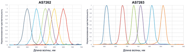 Спектральная чувствительность анализаторов спектра AS7262 и AS7263